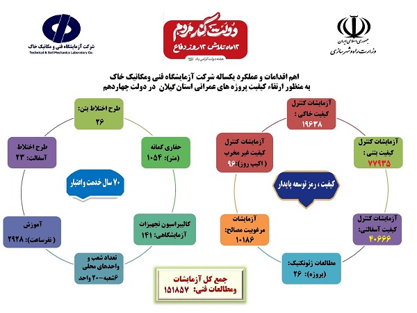 اطلاع‌نگاشت آزمایشگاه فنی و مکانیک خاک استان گیلان در دولت چهاردهم